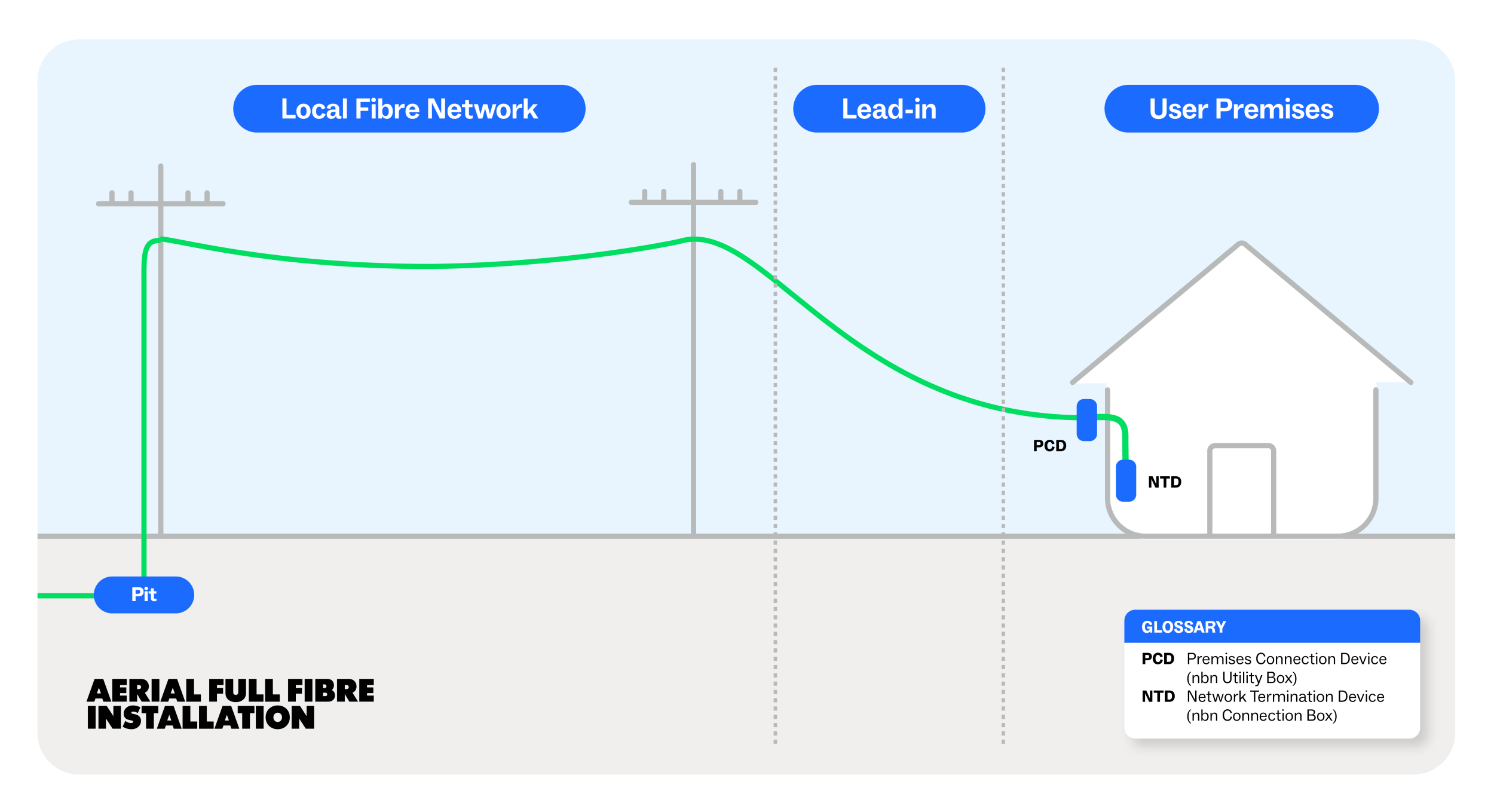 nbn ACT Fibre Upgrade Program